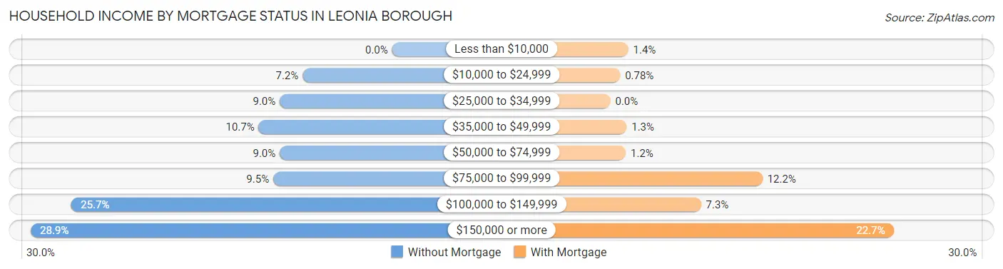 Household Income by Mortgage Status in Leonia borough