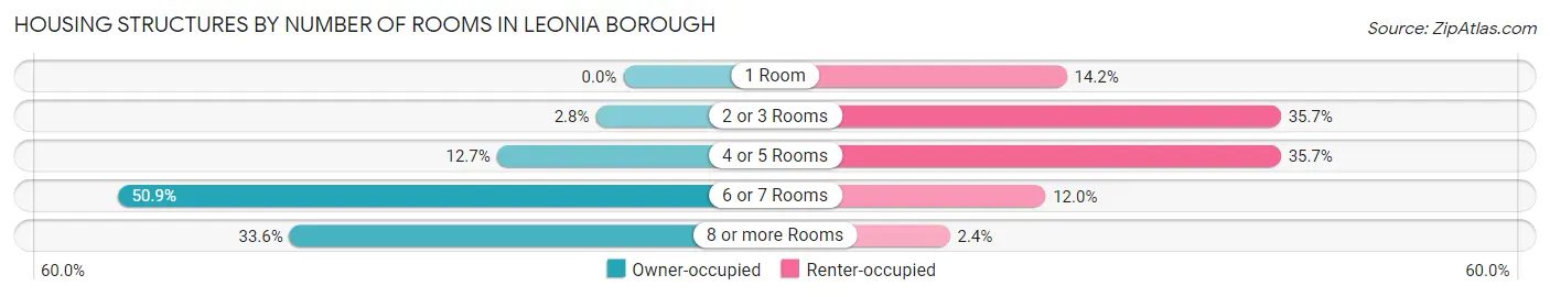 Housing Structures by Number of Rooms in Leonia borough