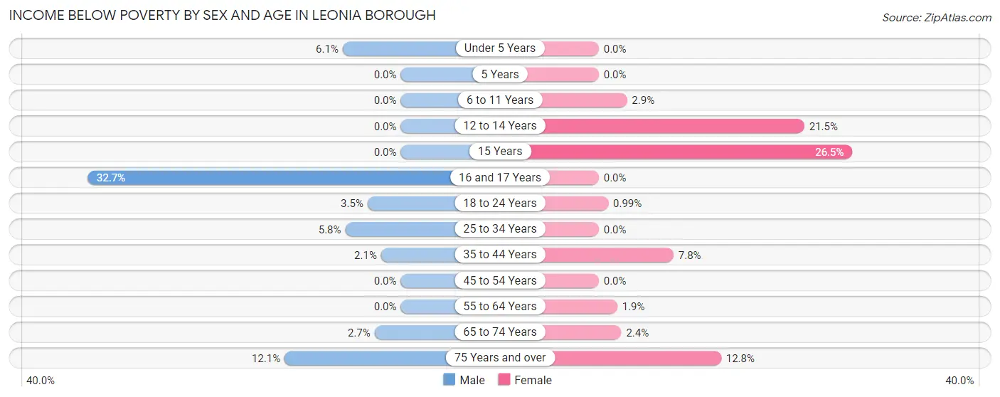 Income Below Poverty by Sex and Age in Leonia borough