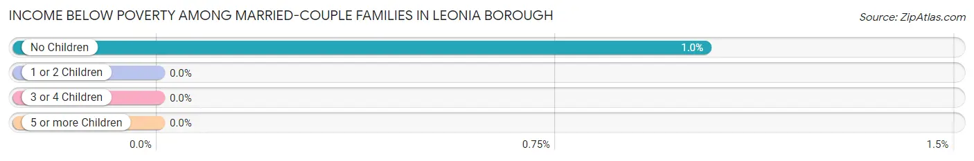 Income Below Poverty Among Married-Couple Families in Leonia borough