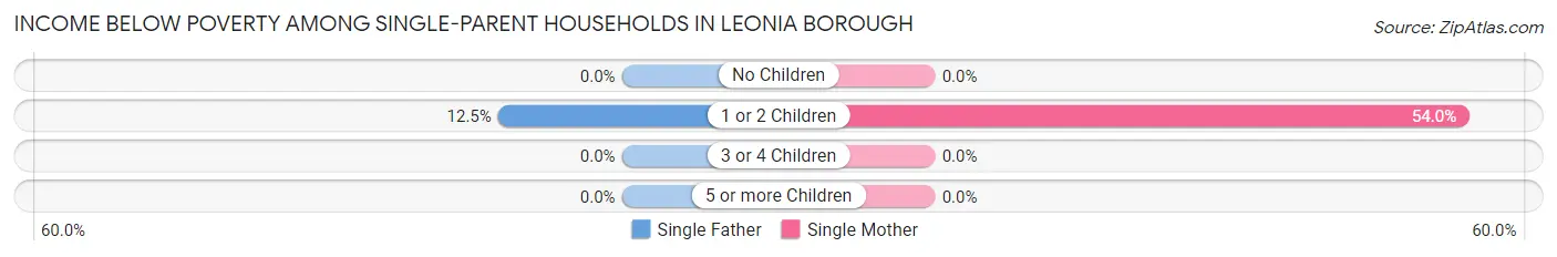 Income Below Poverty Among Single-Parent Households in Leonia borough