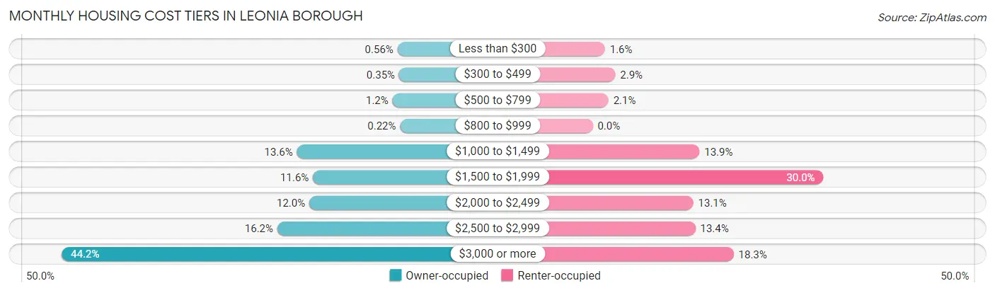 Monthly Housing Cost Tiers in Leonia borough