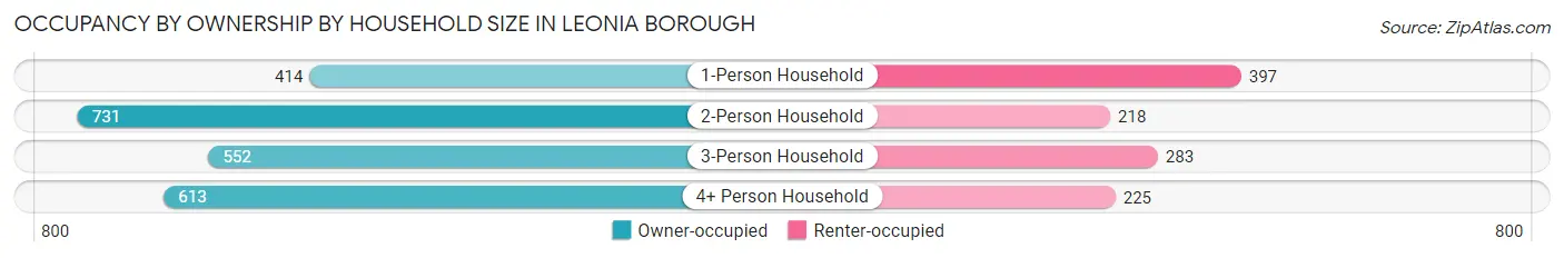 Occupancy by Ownership by Household Size in Leonia borough