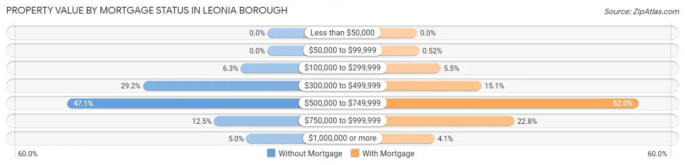 Property Value by Mortgage Status in Leonia borough