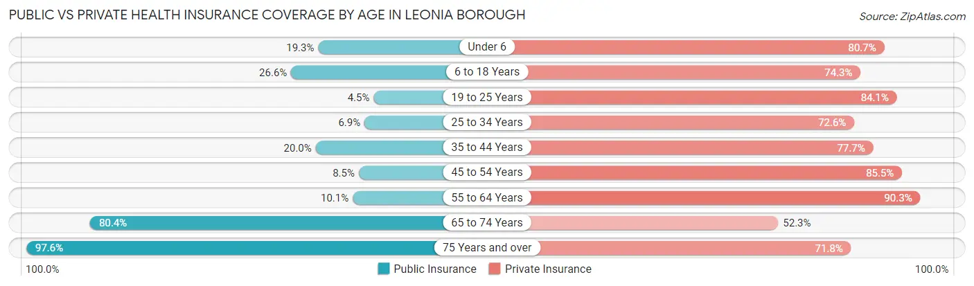 Public vs Private Health Insurance Coverage by Age in Leonia borough