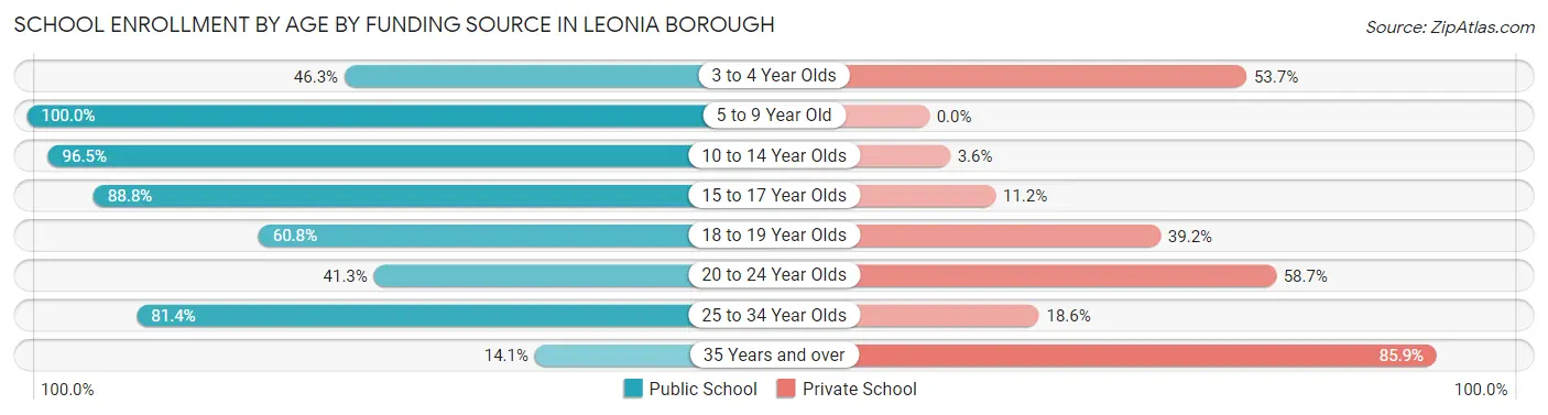 School Enrollment by Age by Funding Source in Leonia borough