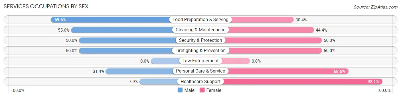 Services Occupations by Sex in Leonia borough