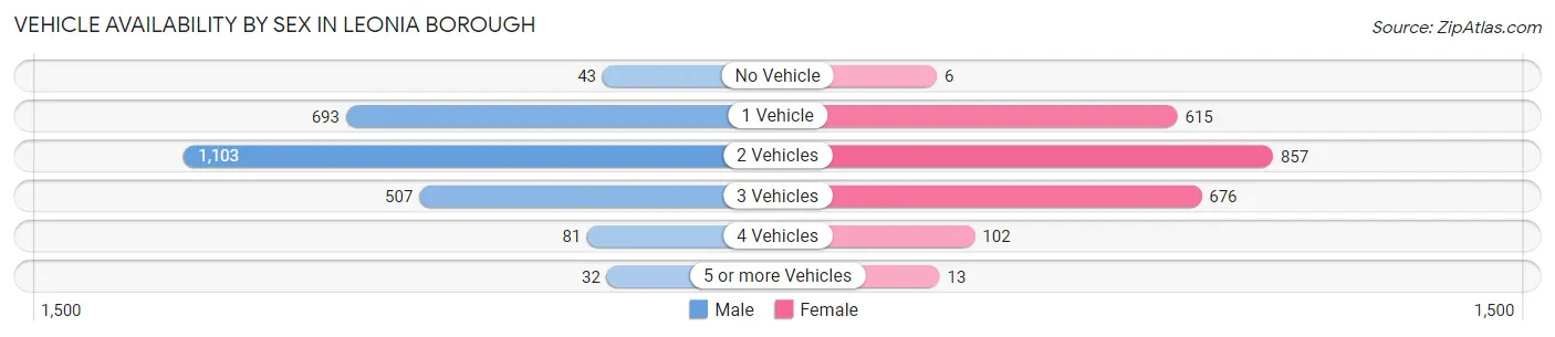 Vehicle Availability by Sex in Leonia borough