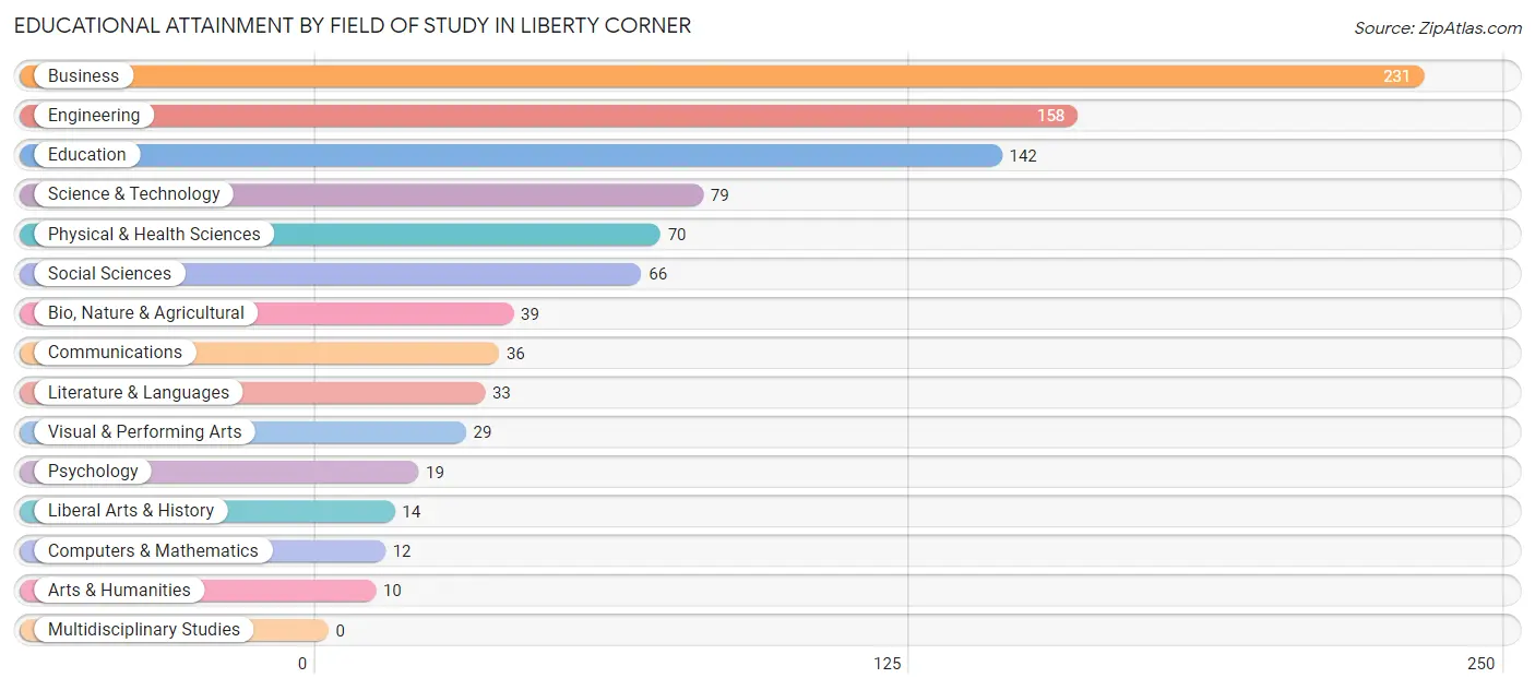 Educational Attainment by Field of Study in Liberty Corner