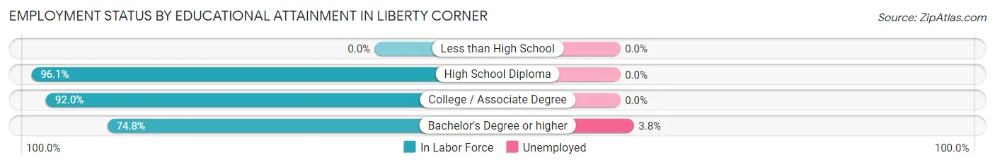 Employment Status by Educational Attainment in Liberty Corner