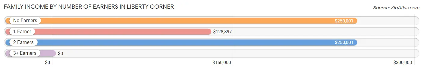 Family Income by Number of Earners in Liberty Corner