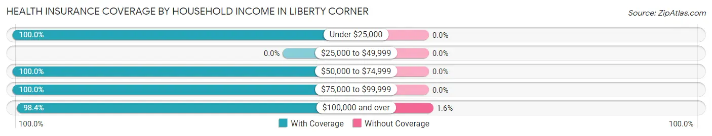 Health Insurance Coverage by Household Income in Liberty Corner