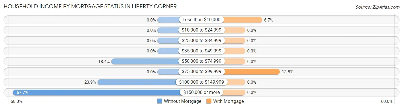 Household Income by Mortgage Status in Liberty Corner