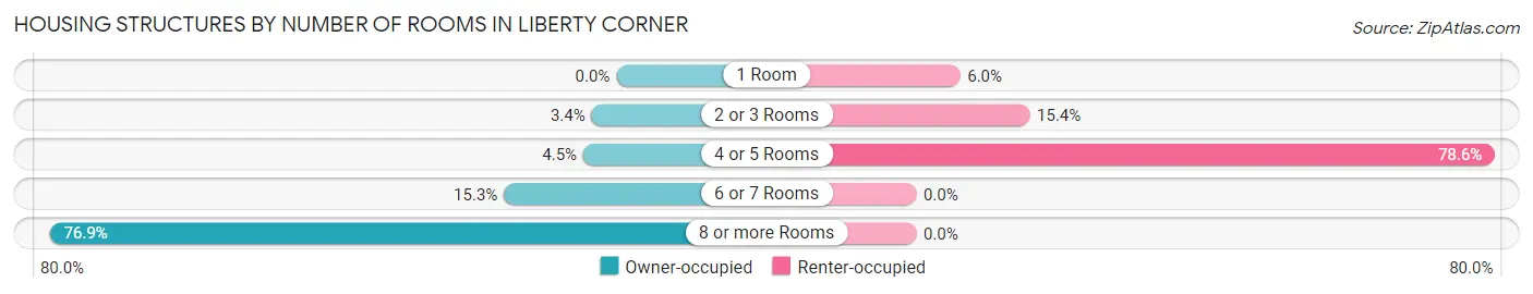 Housing Structures by Number of Rooms in Liberty Corner
