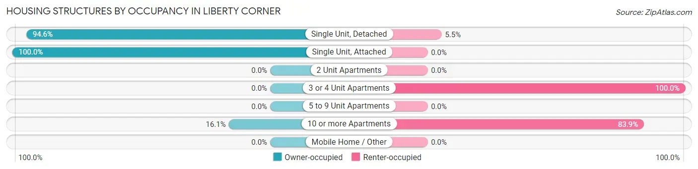 Housing Structures by Occupancy in Liberty Corner