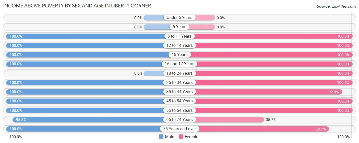 Income Above Poverty by Sex and Age in Liberty Corner