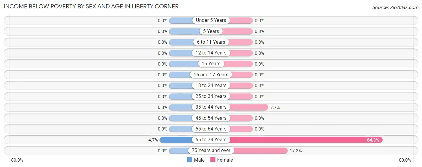 Income Below Poverty by Sex and Age in Liberty Corner