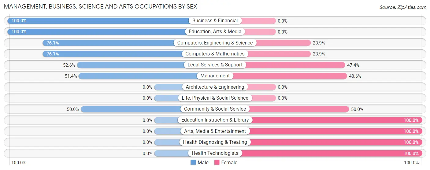 Management, Business, Science and Arts Occupations by Sex in Liberty Corner
