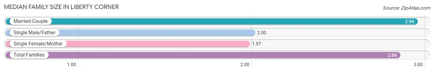 Median Family Size in Liberty Corner