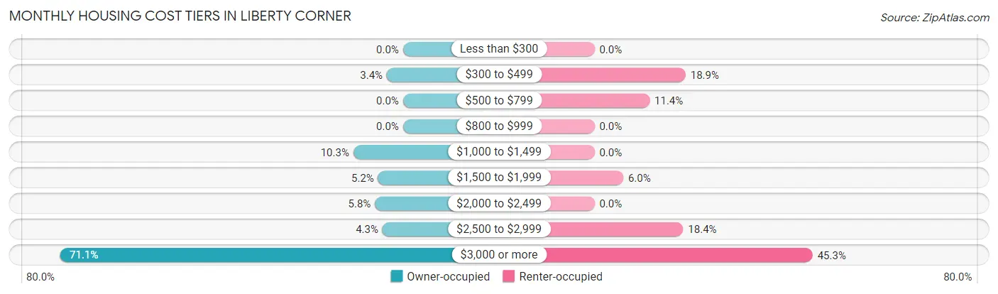 Monthly Housing Cost Tiers in Liberty Corner