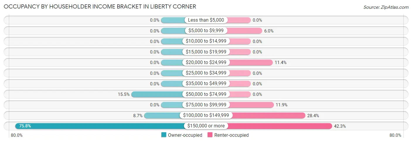 Occupancy by Householder Income Bracket in Liberty Corner