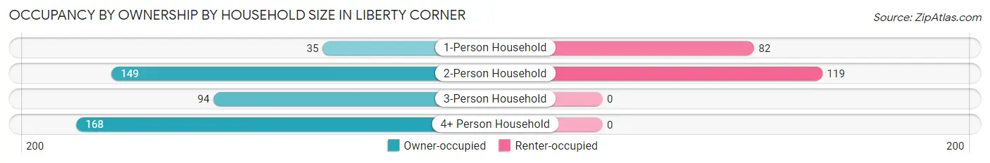 Occupancy by Ownership by Household Size in Liberty Corner