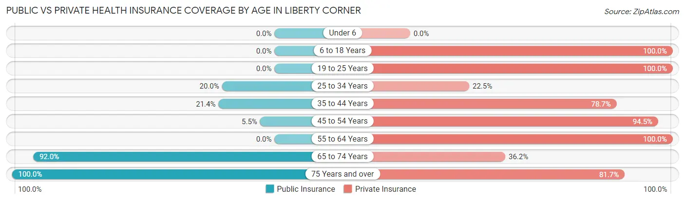 Public vs Private Health Insurance Coverage by Age in Liberty Corner
