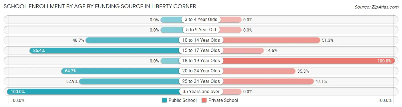 School Enrollment by Age by Funding Source in Liberty Corner