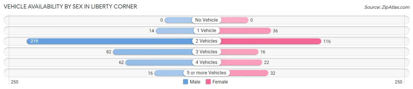 Vehicle Availability by Sex in Liberty Corner