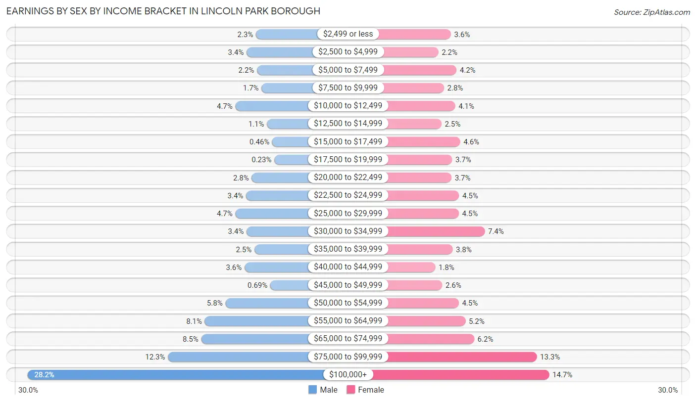 Earnings by Sex by Income Bracket in Lincoln Park borough