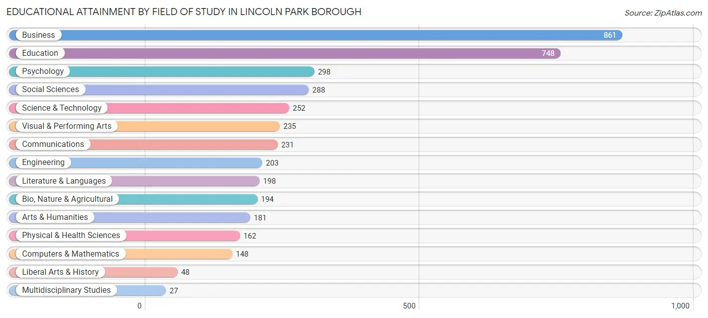 Educational Attainment by Field of Study in Lincoln Park borough