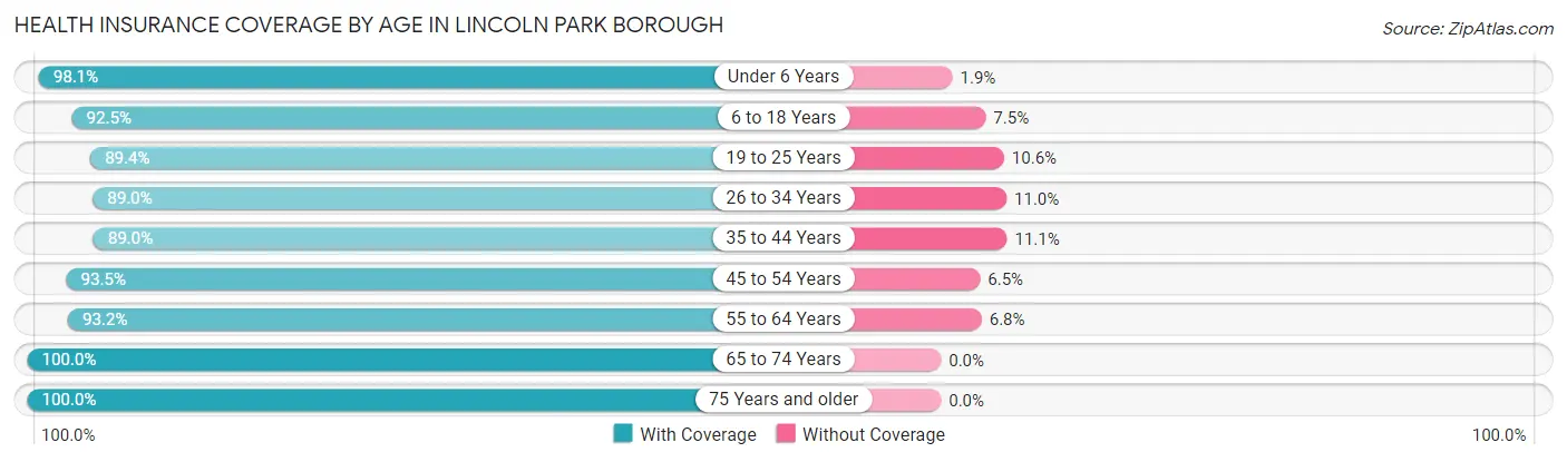 Health Insurance Coverage by Age in Lincoln Park borough