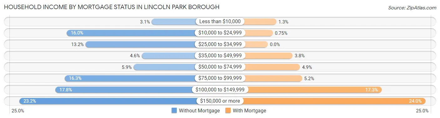 Household Income by Mortgage Status in Lincoln Park borough