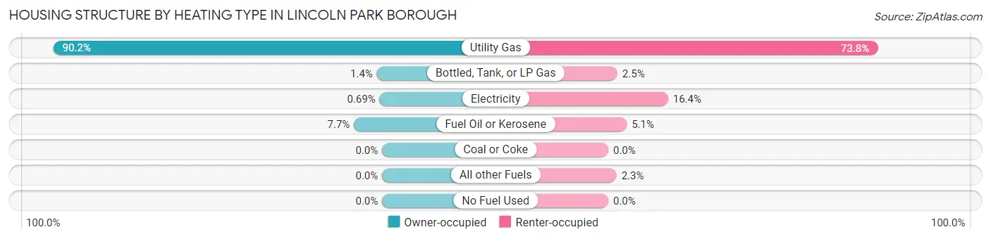 Housing Structure by Heating Type in Lincoln Park borough