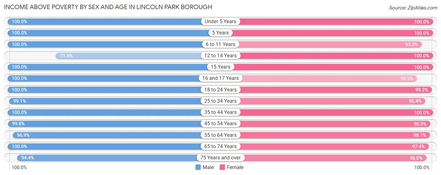 Income Above Poverty by Sex and Age in Lincoln Park borough