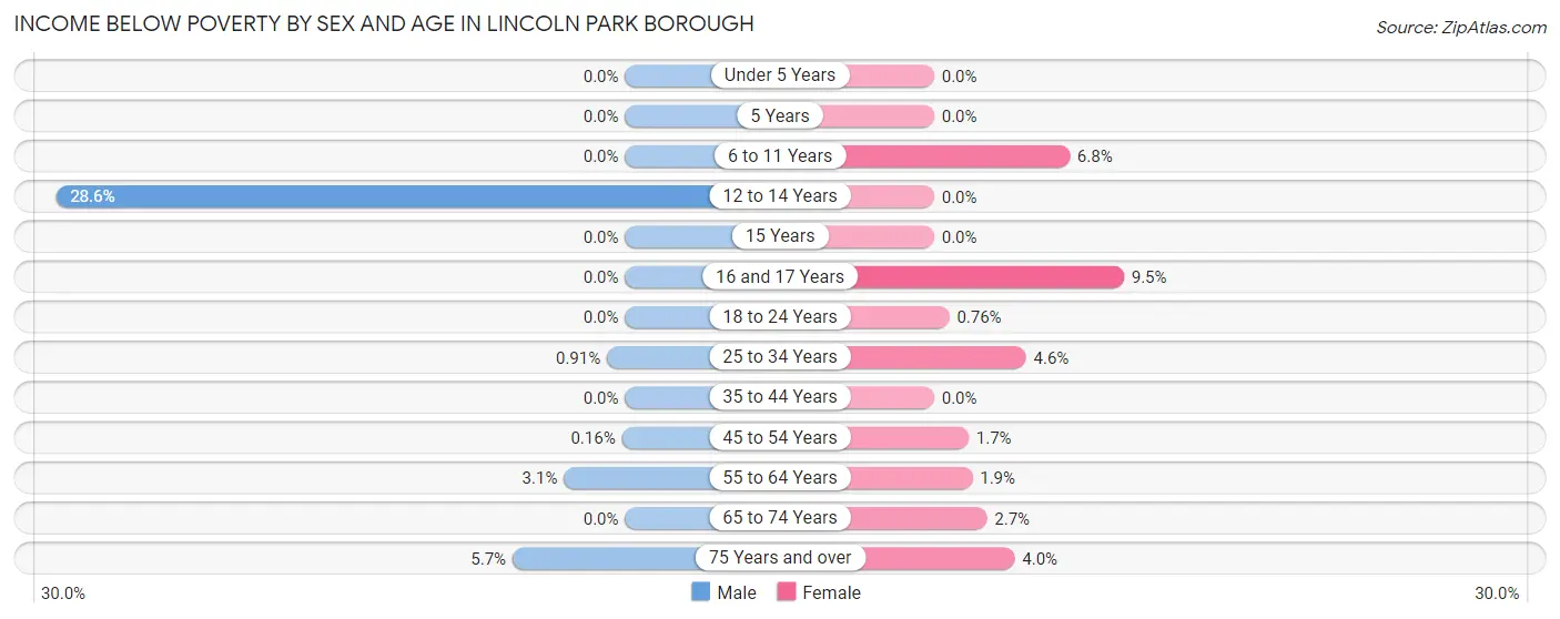 Income Below Poverty by Sex and Age in Lincoln Park borough