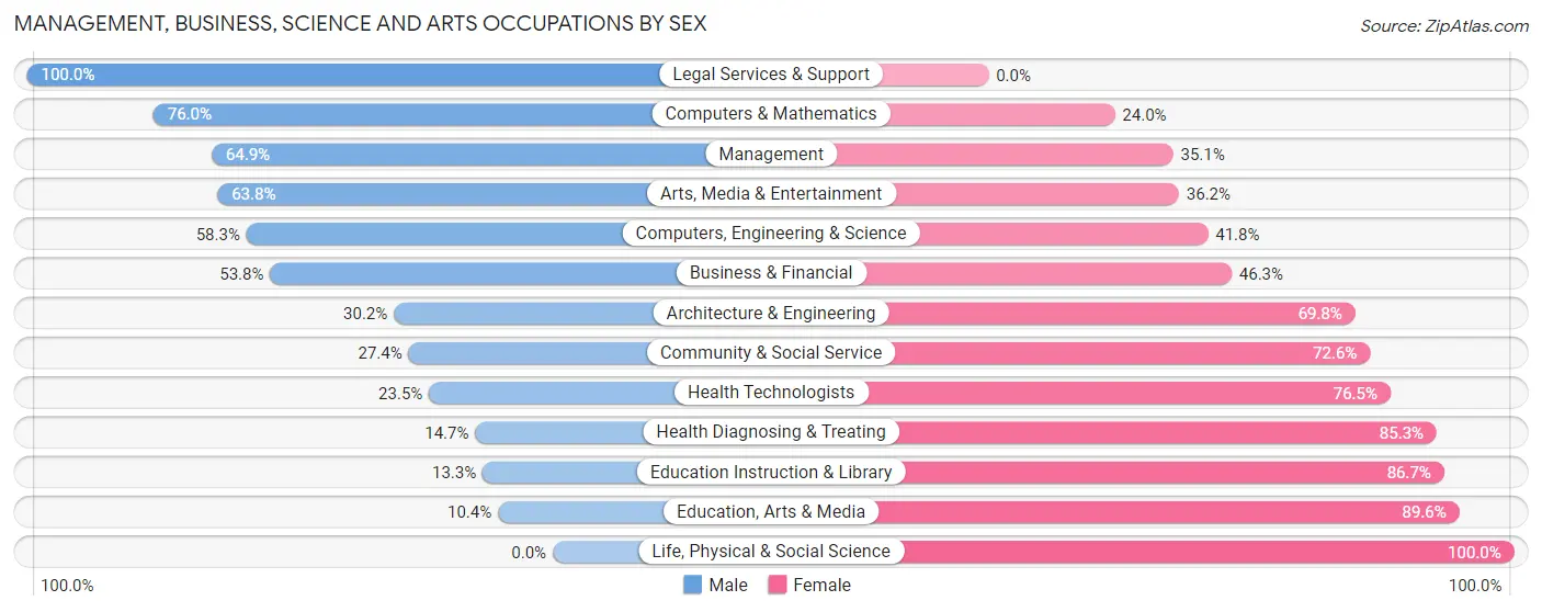 Management, Business, Science and Arts Occupations by Sex in Lincoln Park borough