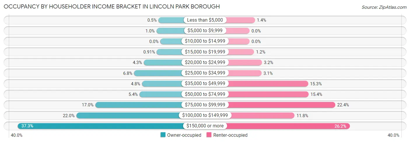Occupancy by Householder Income Bracket in Lincoln Park borough