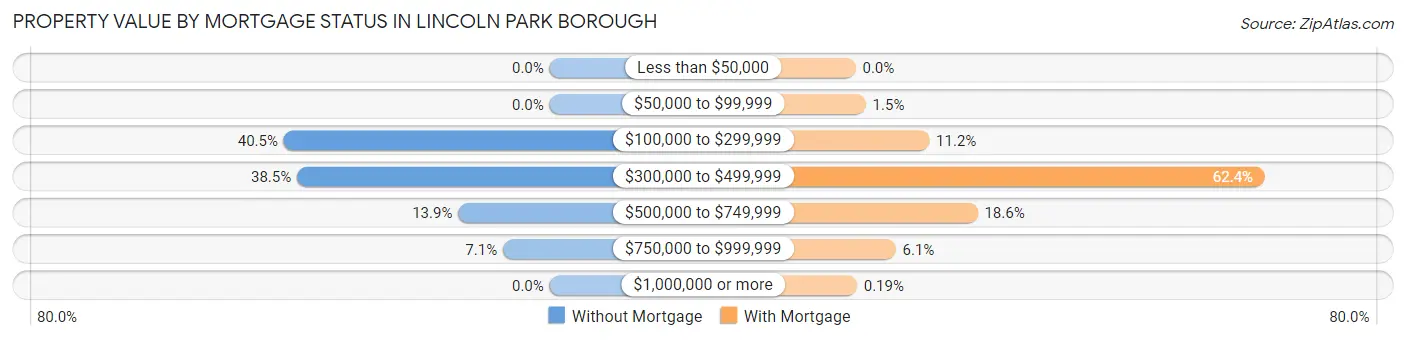 Property Value by Mortgage Status in Lincoln Park borough