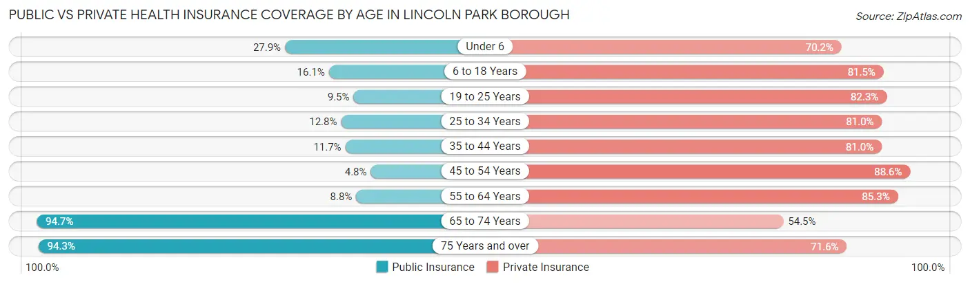 Public vs Private Health Insurance Coverage by Age in Lincoln Park borough