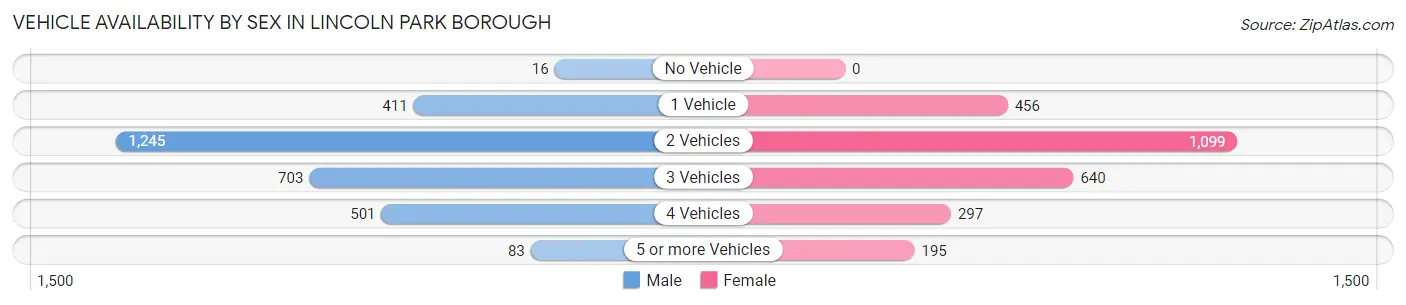 Vehicle Availability by Sex in Lincoln Park borough