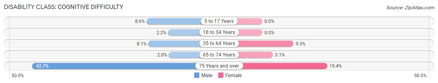 Disability in Lindenwold borough: <span>Cognitive Difficulty</span>