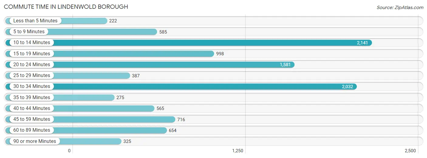 Commute Time in Lindenwold borough