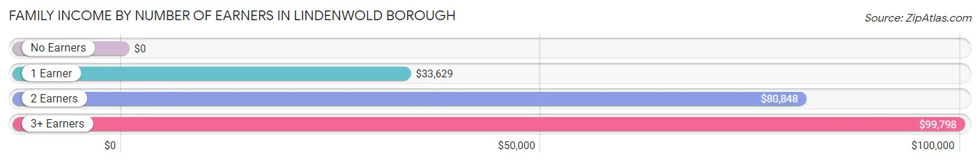 Family Income by Number of Earners in Lindenwold borough