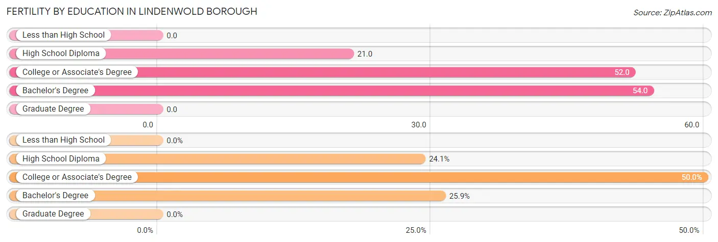 Female Fertility by Education Attainment in Lindenwold borough