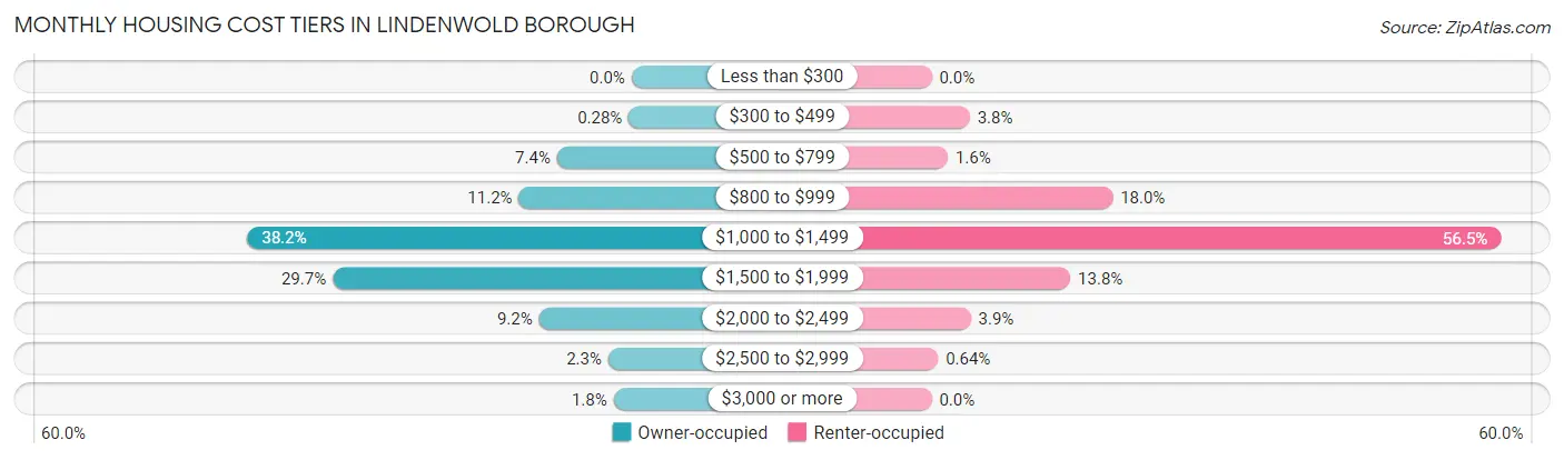 Monthly Housing Cost Tiers in Lindenwold borough