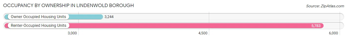 Occupancy by Ownership in Lindenwold borough