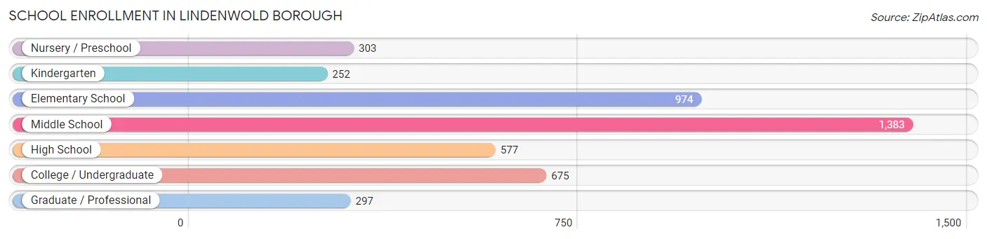 School Enrollment in Lindenwold borough