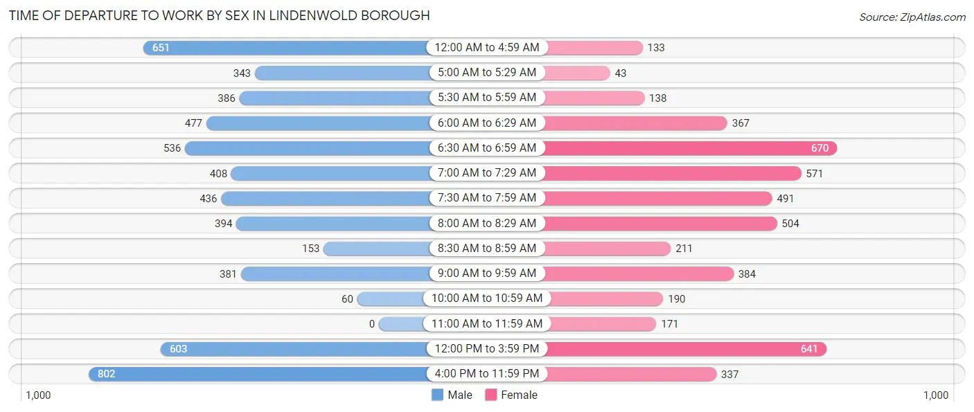 Time of Departure to Work by Sex in Lindenwold borough