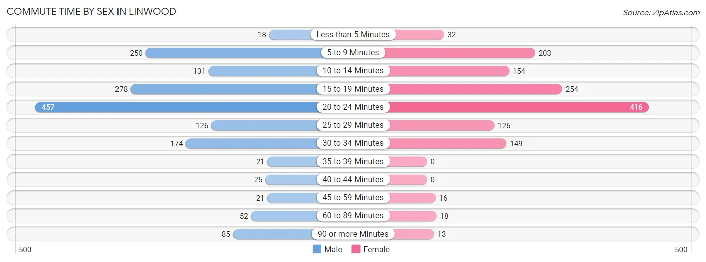 Commute Time by Sex in Linwood